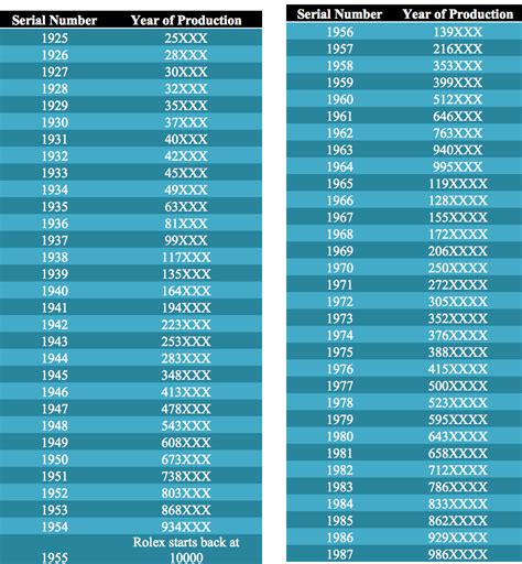 numeri sul cracciale rolex|rolex serial numbers chart.